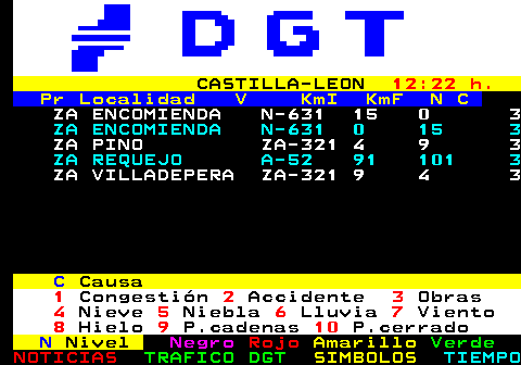 418.2. CASTILLA-LEON. 12:22 h. Pr Localidad V KmI KmF N C. ZA ENCOMIENDA N-631 15 0 3. ZA ENCOMIENDA N-631 0 15 3. ZA PINO ZA-321 4 9 3. ZA REQUEJO A-52 91 101 3. ZA VILLADEPERA ZA-321 9 4 3. C. Causa. 1. Congestión. 2. Accidente. 3. Obras. 4. Nieve. 5. Niebla. 6. Lluvia. 7. Viento. 8. Hielo. 9. P.cadenas. 10. P.cerrado. N. Nivel. Negro. Rojo. Amarillo. Verde.